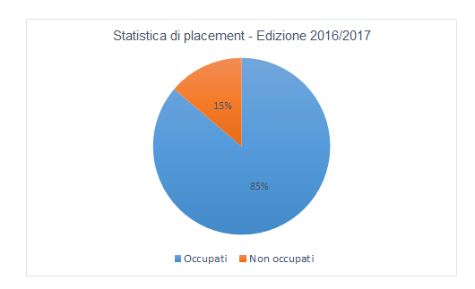 Grafico placement HR 16-17.PNG