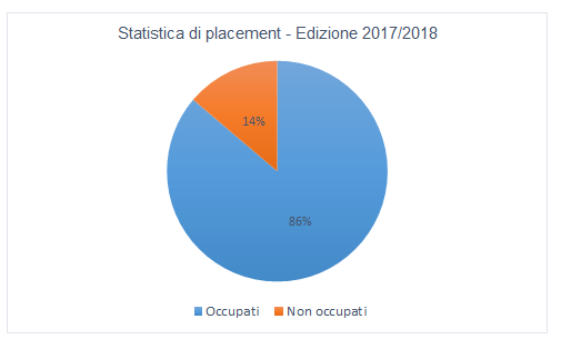 Grafico placement HR 17-18.PNG