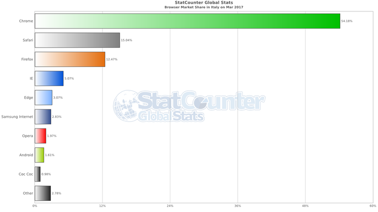 Statistiche browser marzo 2017