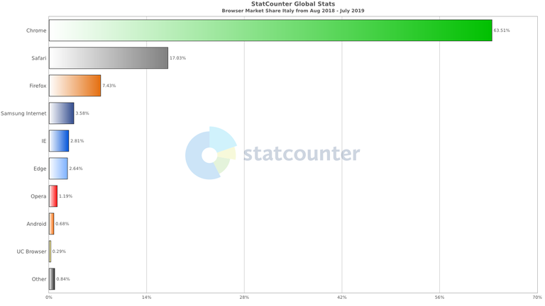 Statistiche browser Italia 2019