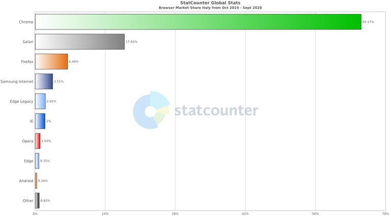 StatCounter-browser-IT-monthly-201910-202009-bar.png